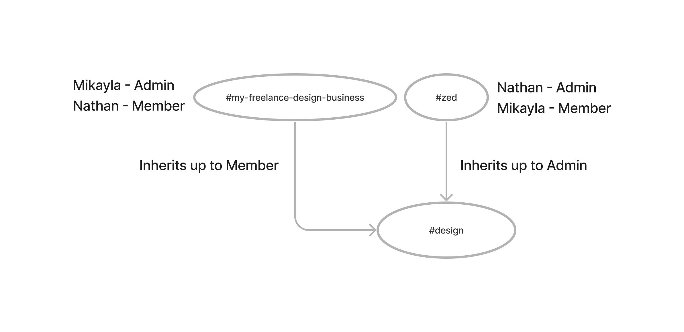 A diagram showing two root channels, #zed and #my-freelance-design-business, and two members in each channel: Nathan and Mikayla. In #zed, Nathan is an Admin, and Mikayla is a member. In #my-freelance-design-business, Nathan is a Member and Mikayla is an Admin. There is a third channel, called #design, with arrows connecting it to the other two channels. The arrow to #zed is tagged with Inherits up to Admin and the arrow to #my-freelance-design-business is tagged with Inherits up to Member