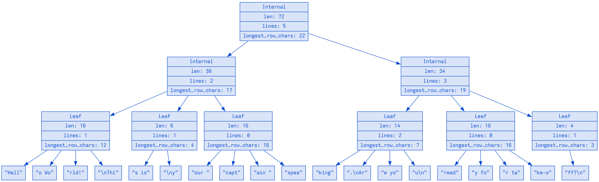 A SumTree representing "Hello World!\nThis is\nyour captain speaking.\nAre you\nready for take-off?\n" with some summary fields left out